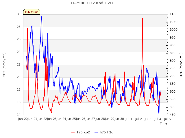 plot of LI-7500 CO2 and H2O