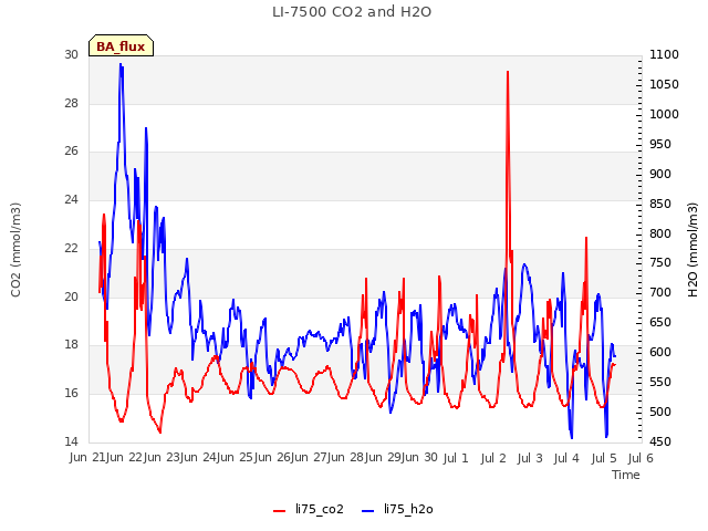 plot of LI-7500 CO2 and H2O