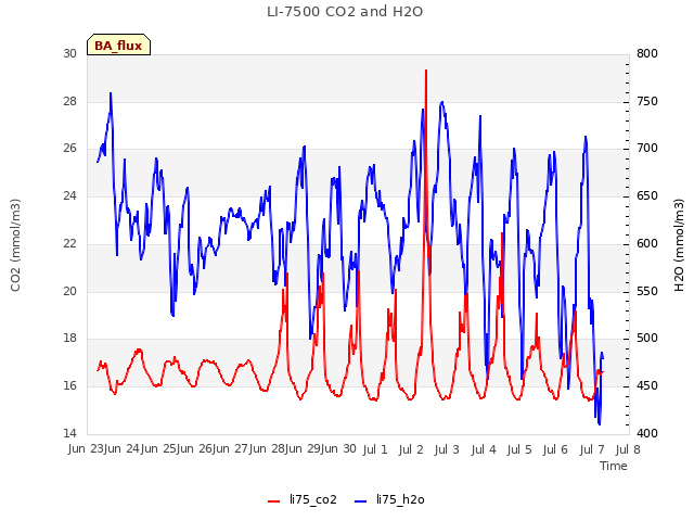 plot of LI-7500 CO2 and H2O