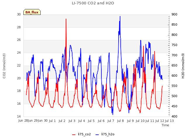 plot of LI-7500 CO2 and H2O