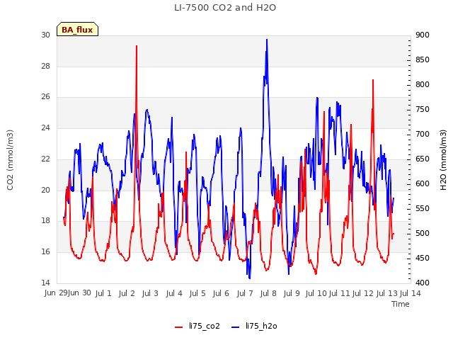 plot of LI-7500 CO2 and H2O