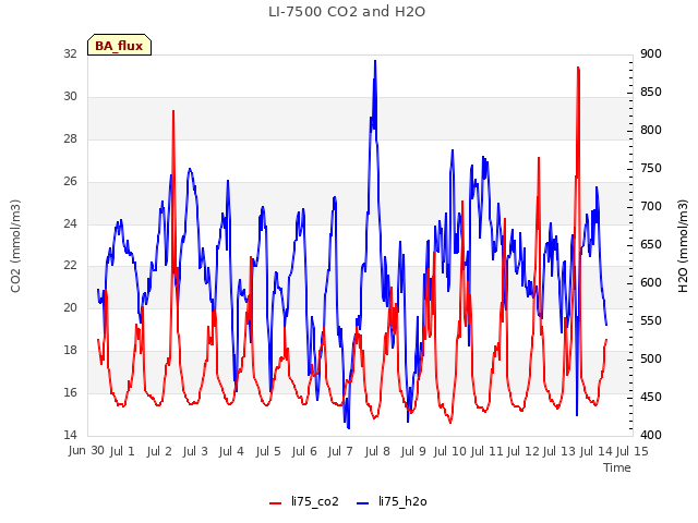 plot of LI-7500 CO2 and H2O