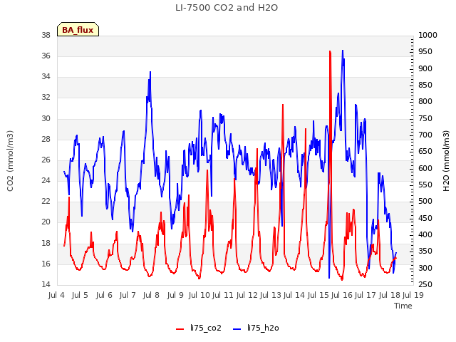 plot of LI-7500 CO2 and H2O