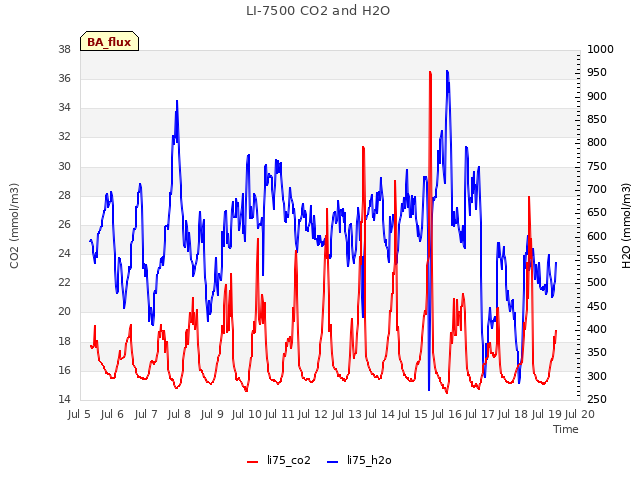 plot of LI-7500 CO2 and H2O