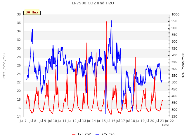 plot of LI-7500 CO2 and H2O