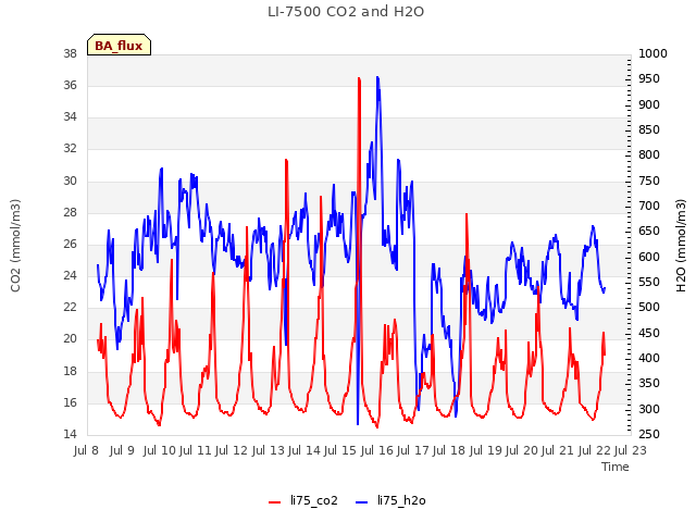 plot of LI-7500 CO2 and H2O