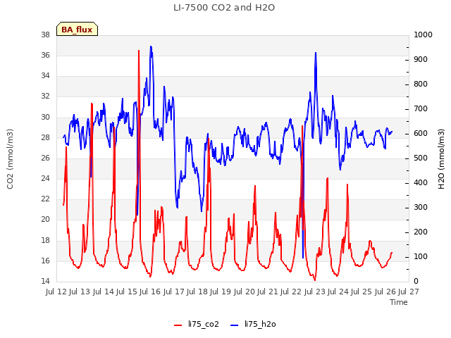 plot of LI-7500 CO2 and H2O