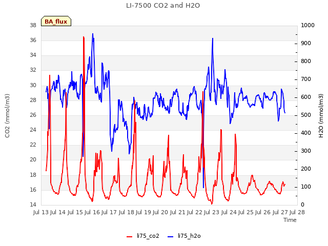 plot of LI-7500 CO2 and H2O