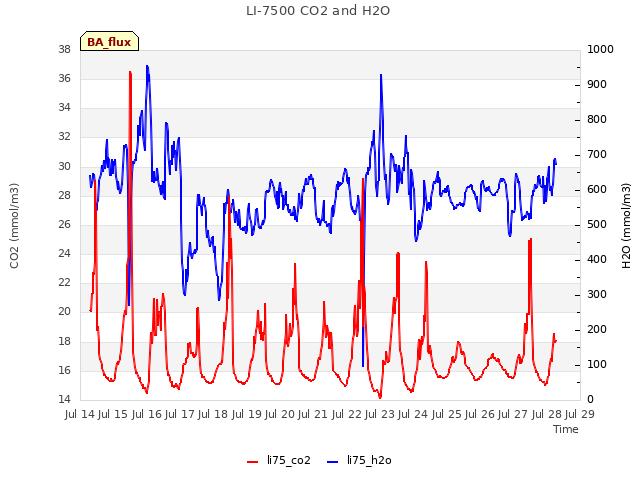 plot of LI-7500 CO2 and H2O