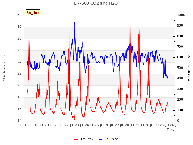 plot of LI-7500 CO2 and H2O