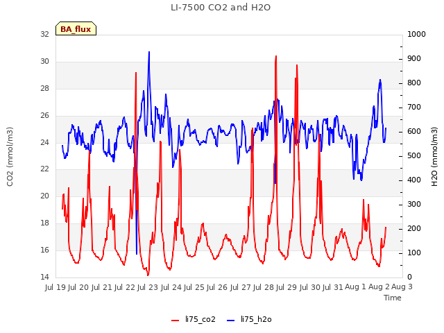 plot of LI-7500 CO2 and H2O