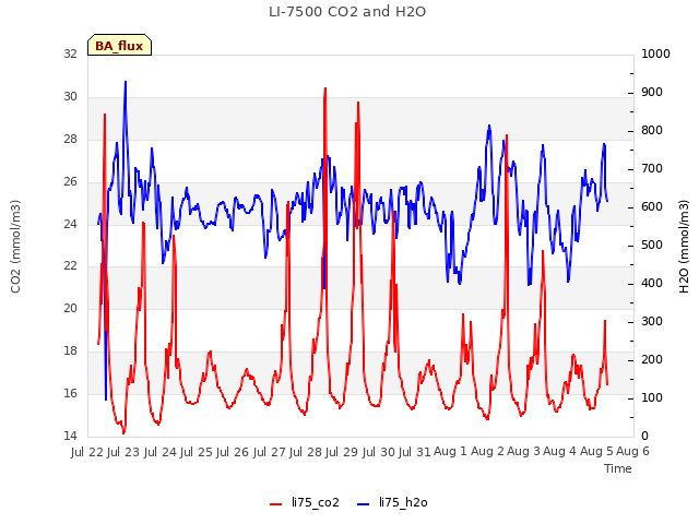 plot of LI-7500 CO2 and H2O