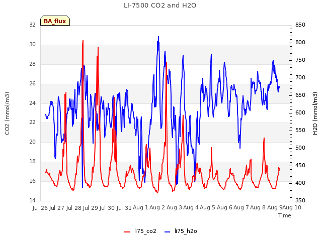 plot of LI-7500 CO2 and H2O