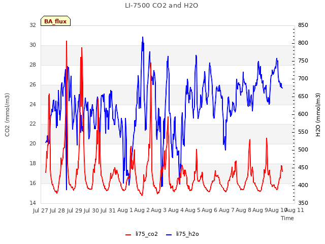 plot of LI-7500 CO2 and H2O