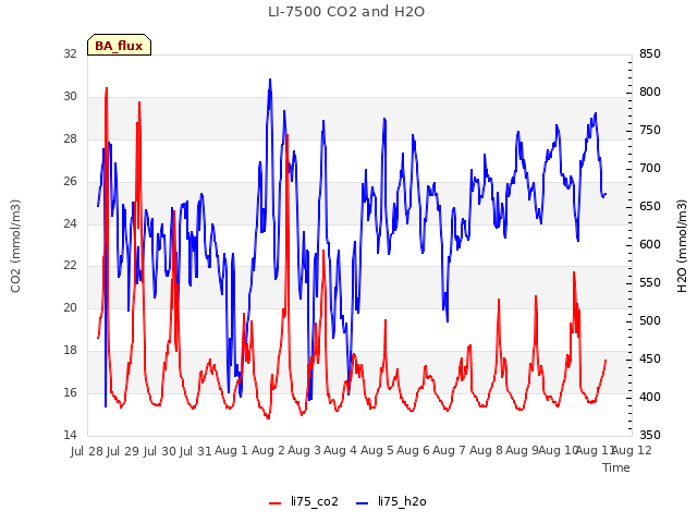 plot of LI-7500 CO2 and H2O