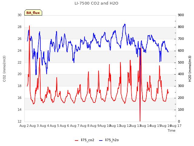 plot of LI-7500 CO2 and H2O