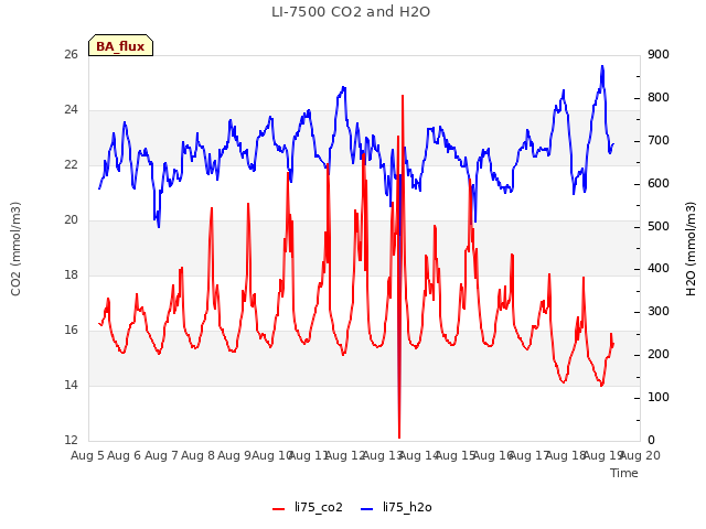 plot of LI-7500 CO2 and H2O