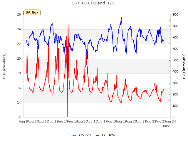 plot of LI-7500 CO2 and H2O