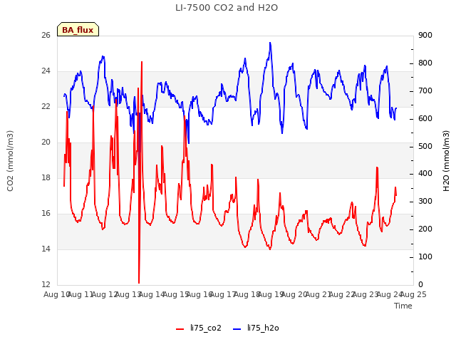 plot of LI-7500 CO2 and H2O