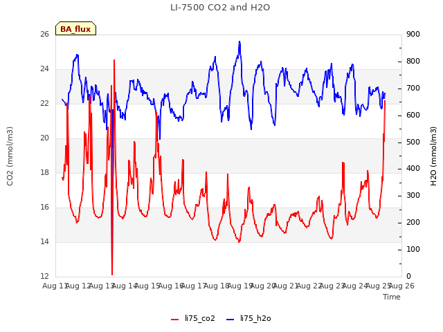 plot of LI-7500 CO2 and H2O