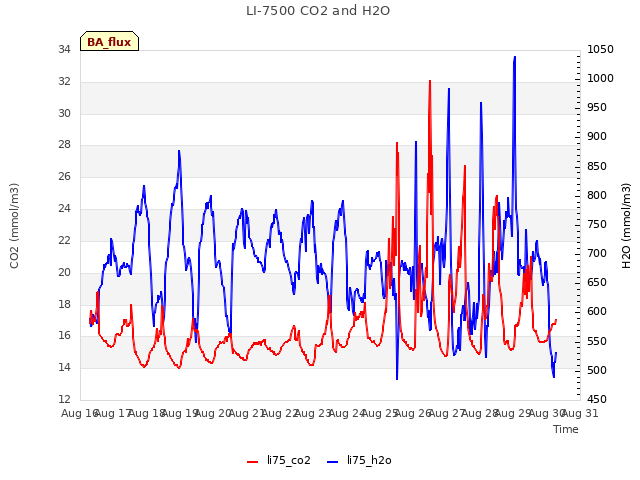 plot of LI-7500 CO2 and H2O