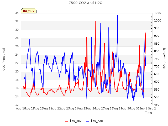 plot of LI-7500 CO2 and H2O