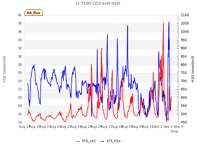 plot of LI-7500 CO2 and H2O