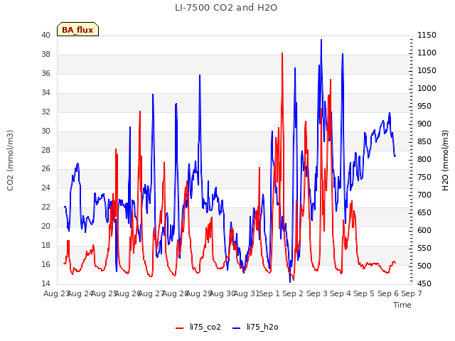 plot of LI-7500 CO2 and H2O