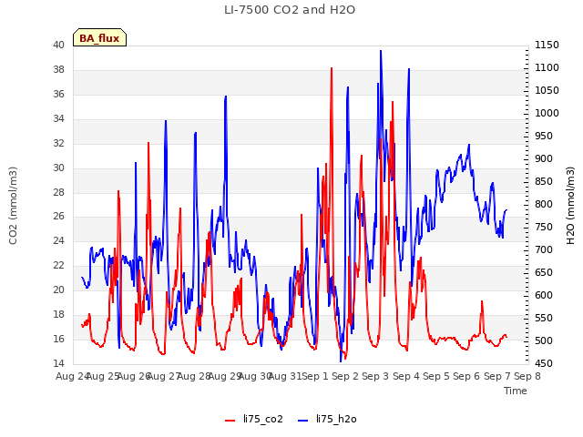 plot of LI-7500 CO2 and H2O