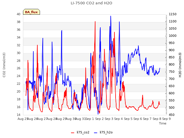 plot of LI-7500 CO2 and H2O