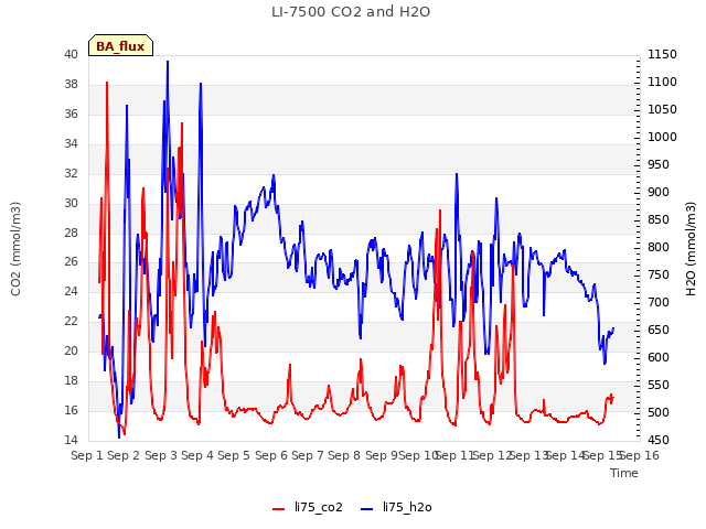 plot of LI-7500 CO2 and H2O