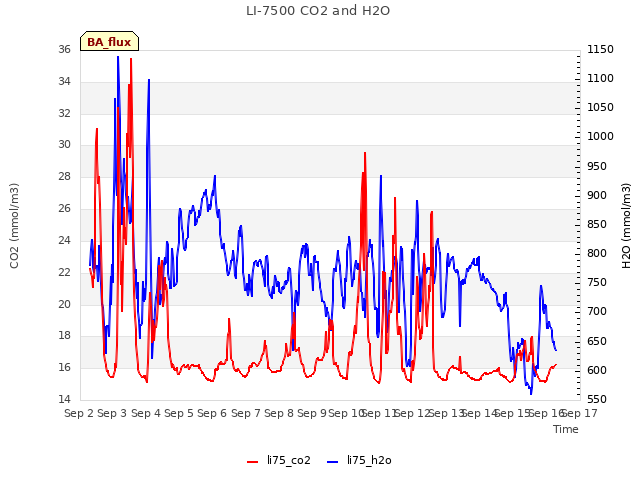 plot of LI-7500 CO2 and H2O