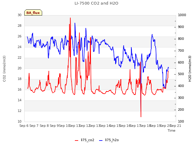 plot of LI-7500 CO2 and H2O