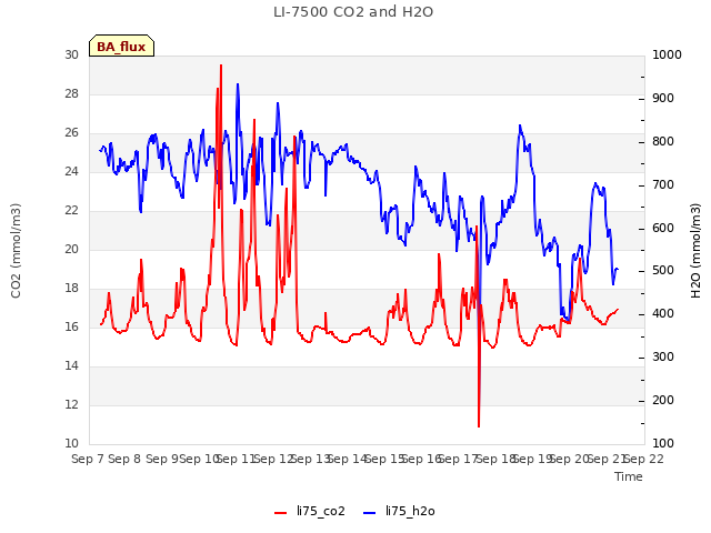 plot of LI-7500 CO2 and H2O