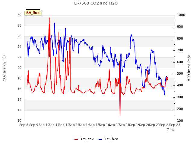 plot of LI-7500 CO2 and H2O