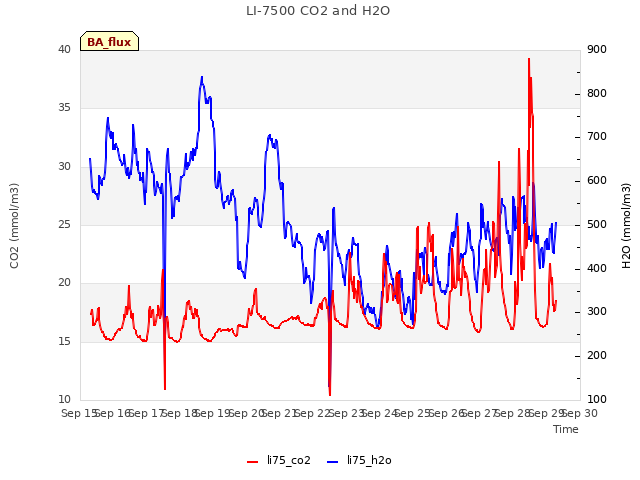 plot of LI-7500 CO2 and H2O