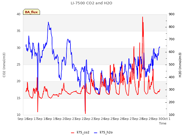 plot of LI-7500 CO2 and H2O