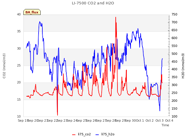 plot of LI-7500 CO2 and H2O