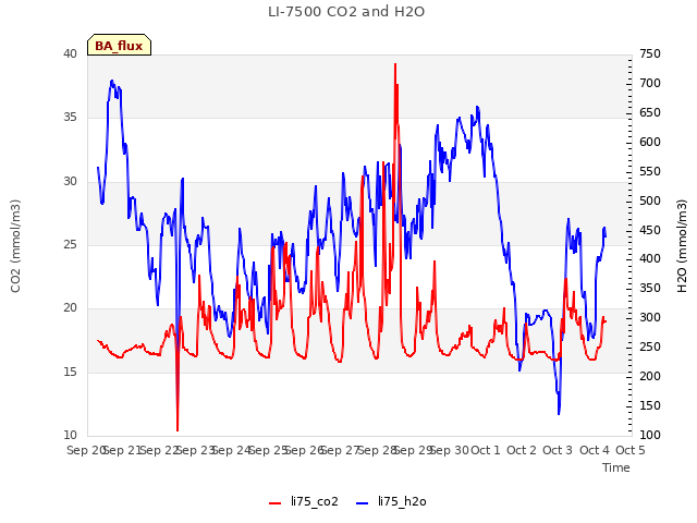 plot of LI-7500 CO2 and H2O