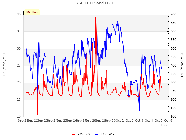 plot of LI-7500 CO2 and H2O