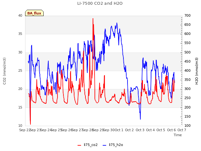 plot of LI-7500 CO2 and H2O