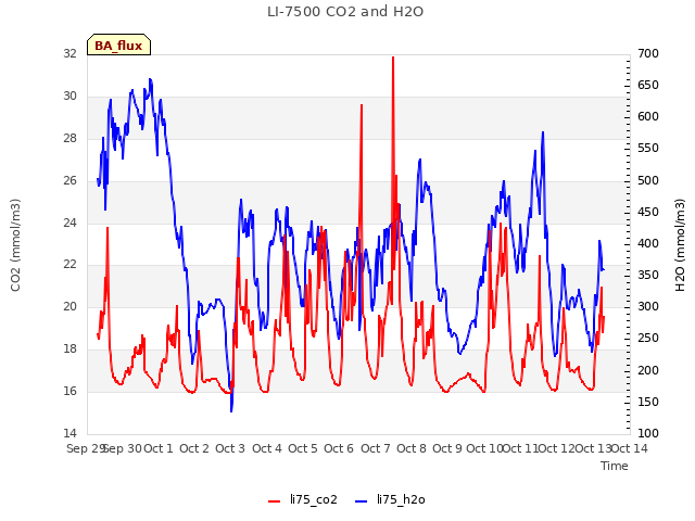 plot of LI-7500 CO2 and H2O