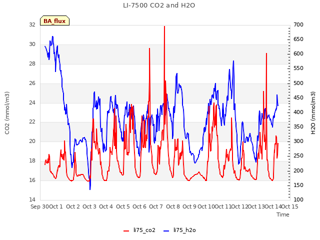 plot of LI-7500 CO2 and H2O