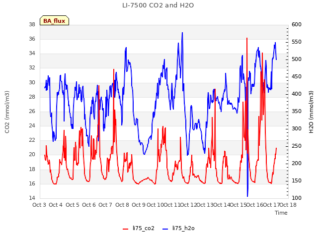 plot of LI-7500 CO2 and H2O