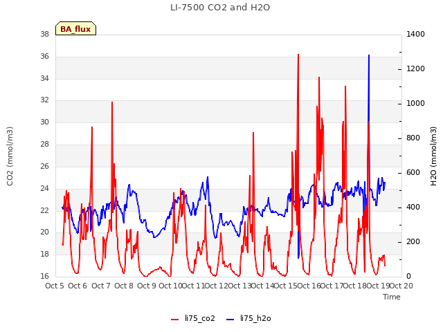 plot of LI-7500 CO2 and H2O