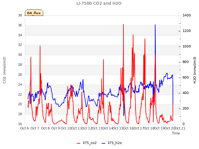 plot of LI-7500 CO2 and H2O