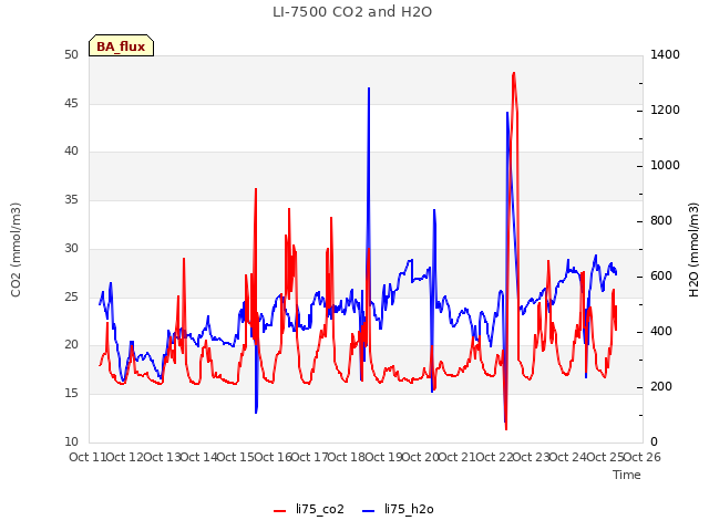 plot of LI-7500 CO2 and H2O