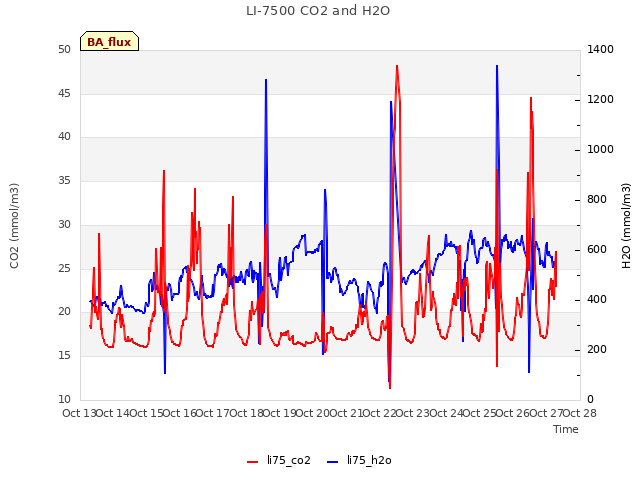 plot of LI-7500 CO2 and H2O