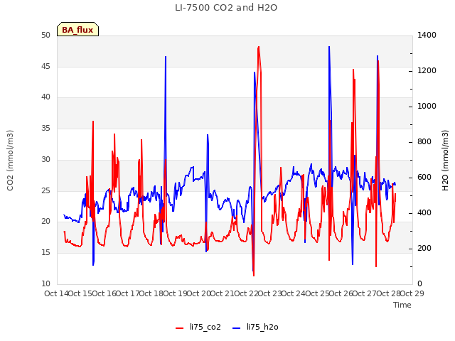 plot of LI-7500 CO2 and H2O