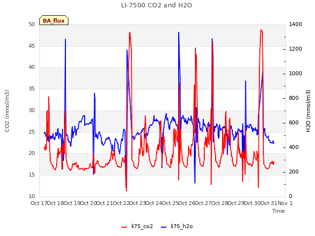 plot of LI-7500 CO2 and H2O